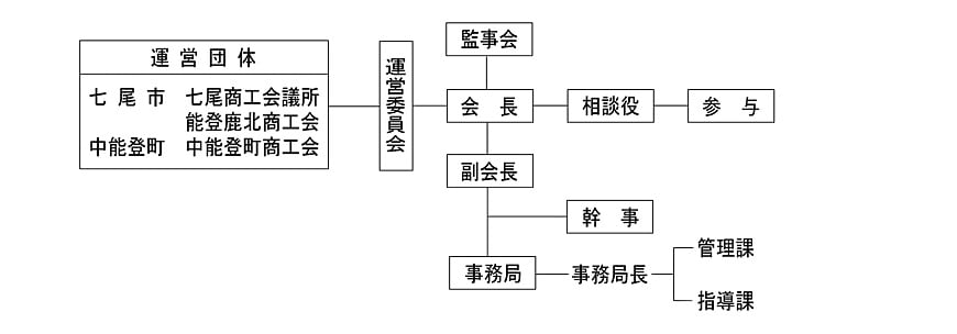 組織・管理体制図